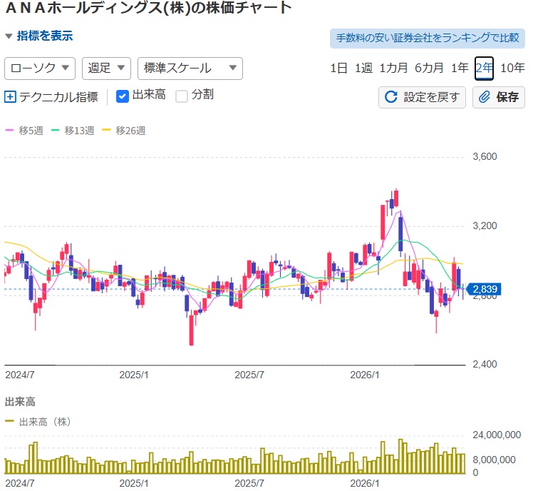 ANAホールディングス(9202)の株価チャート(週足・参考/株比較.com 引用)