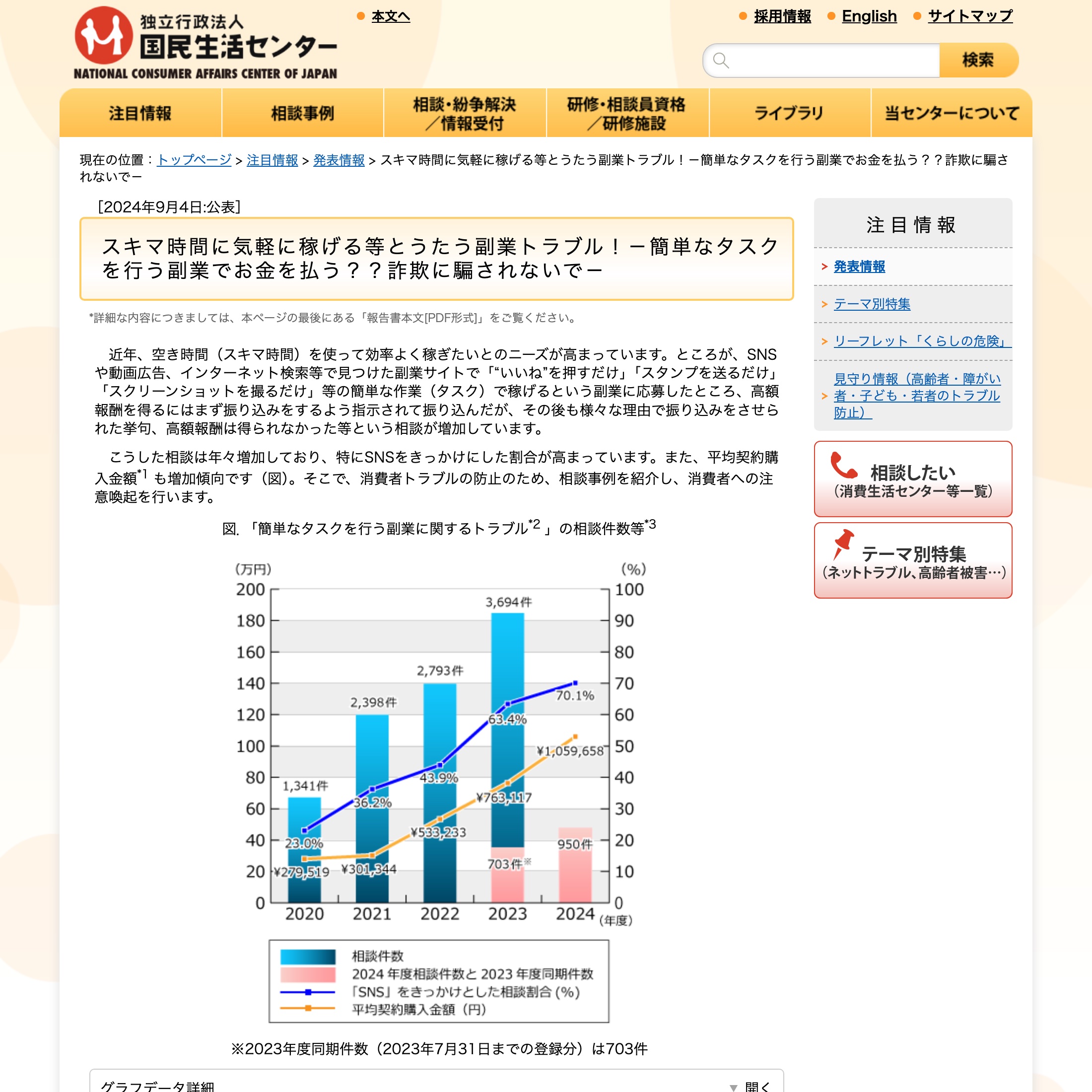 国民生活センター「スキマ時間に気軽に稼げる等とうたう副業トラブル」のページ。SNSをきっかけにした相談割合が70.1%、平均契約購入金額が約106万円まで増えていることを示すグラフが掲載されている