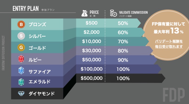 FDP(Fantom Diffusion Project)の参加プラン表(ブロンズ500ドル〜ダイヤモンド50万ドル)