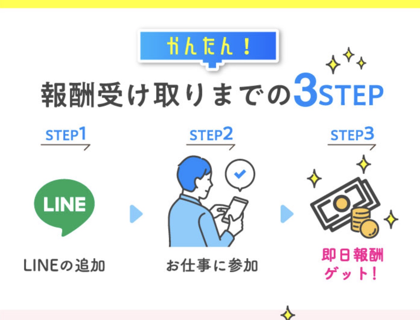「親切な副業案内」の広告に示された、LINEの追加・お仕事に参加・即日報酬ゲットという報酬受け取りまでの3STEP