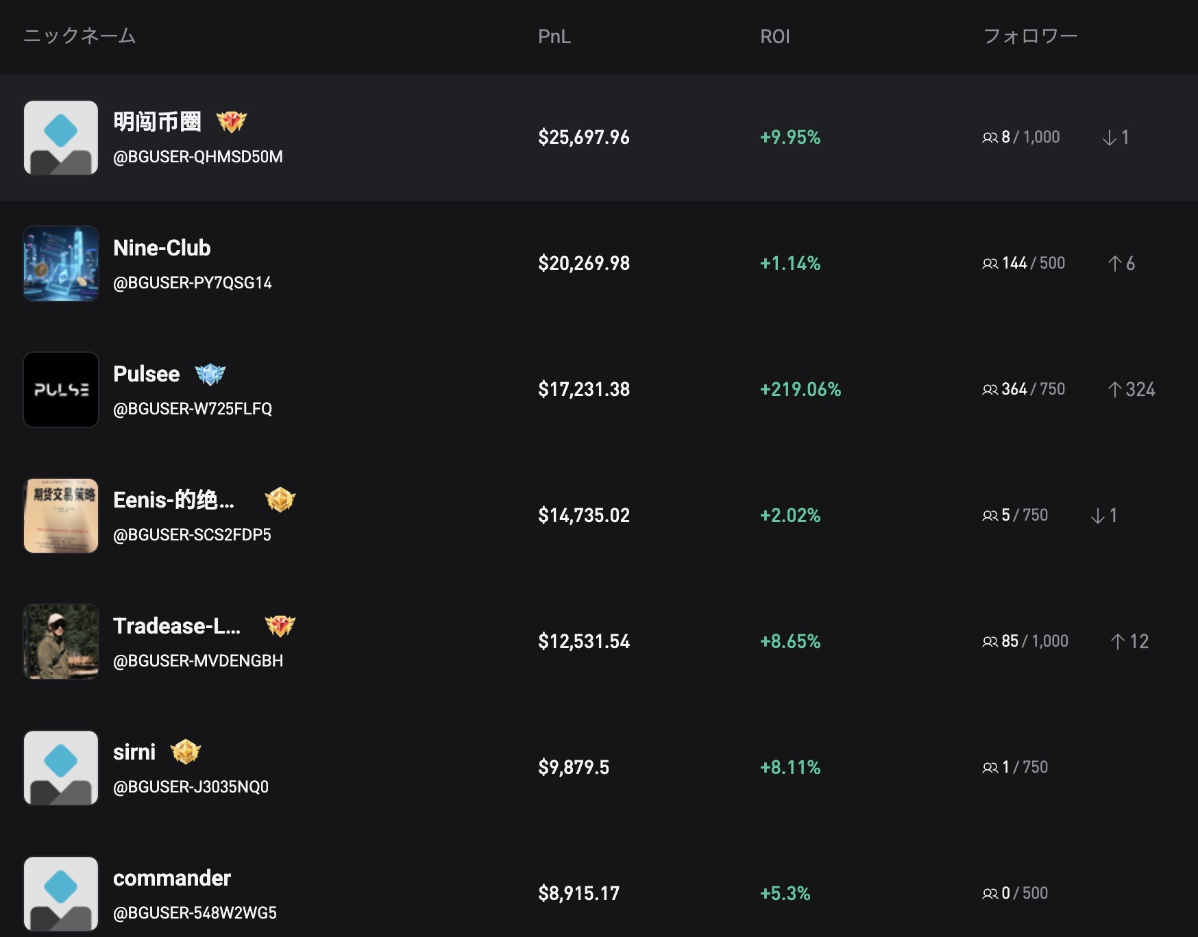 コクチェーンAI公式サイトに掲載された実績レポート。他人のニックネームとPnL・ROI・フォロワー数だけが並ぶ一覧表
