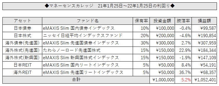マネーセンスカレッジ「チーム7%」推奨ポートフォリオの1年間利回り表(合計5.2%)