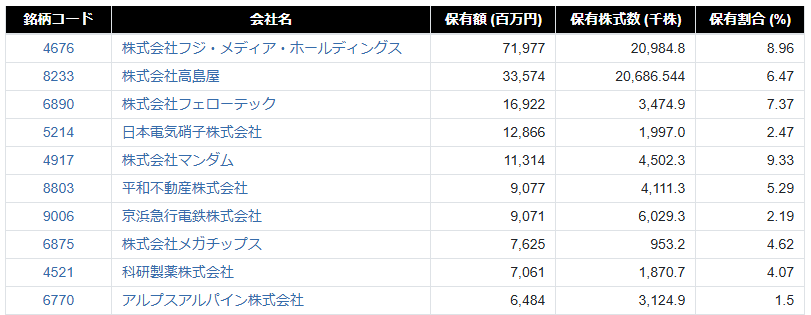 野村絢氏の保有銘柄上位10社(フジ・メディアHD・高島屋・フェローテック等)