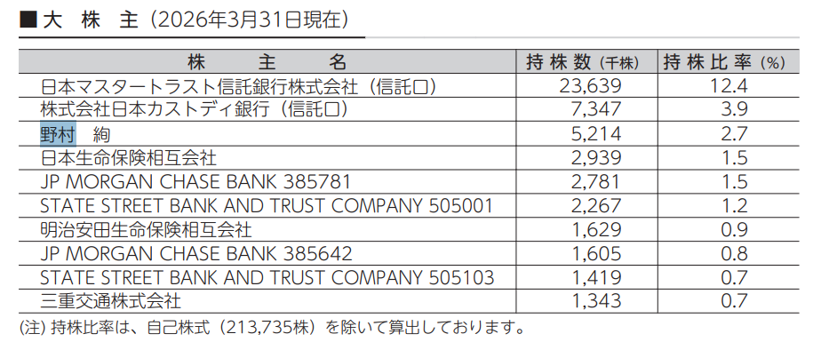 ある上場企業の大株主リストに「野村絢」5,214千株(2.7%)と記載された有価証券報告書のキャプチャ