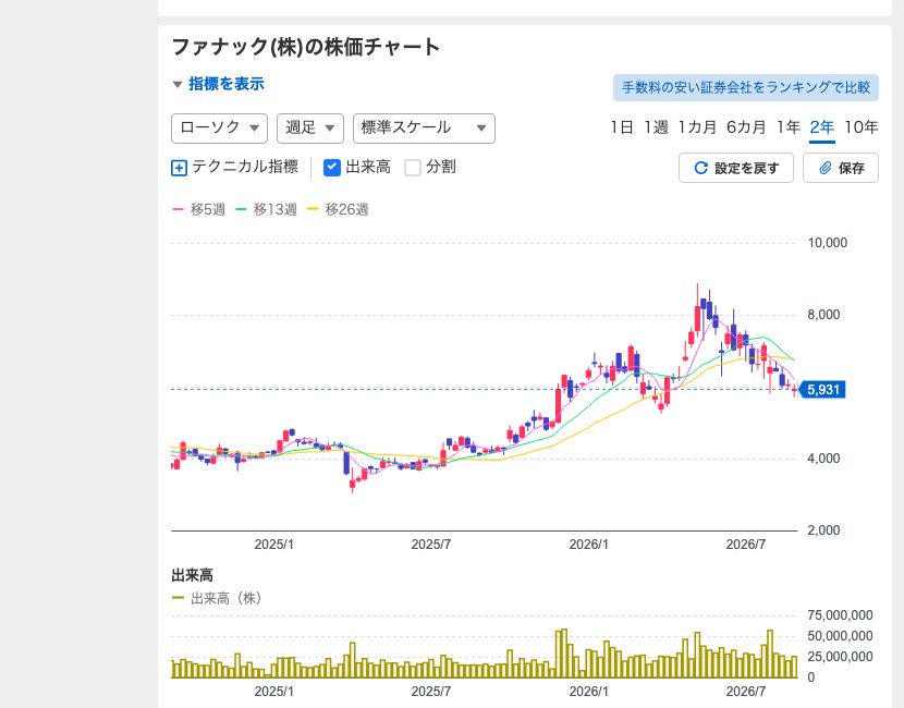 ファナックの株価チャート。2026年5月に8,880円の高値をつけた後、9月には5,931円まで下落している