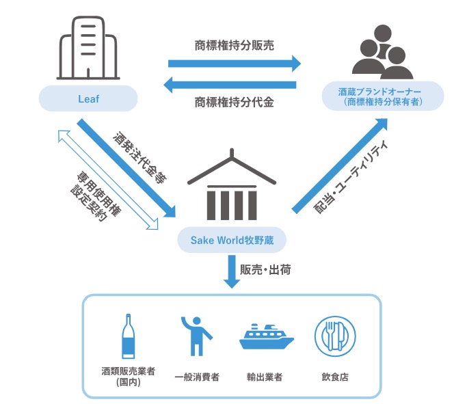 Sake World酒蔵投資の仕組み図。投資家から集めた資金で商標権を分配し、酒蔵の出荷に応じてロイヤリティが配当される構造が描かれている