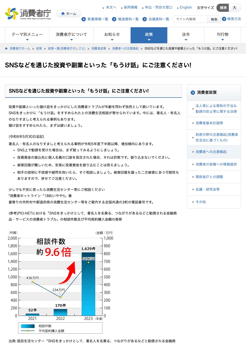 消費者庁「SNSなどを通じた投資や副業といった『もうけ話』にご注意ください!」のページ。SNSをきっかけとした金融商品トラブルの相談件数が2021年度の52件から2023年度は1629件へ、約9.6倍に増加したことを示すグラフが掲載されている