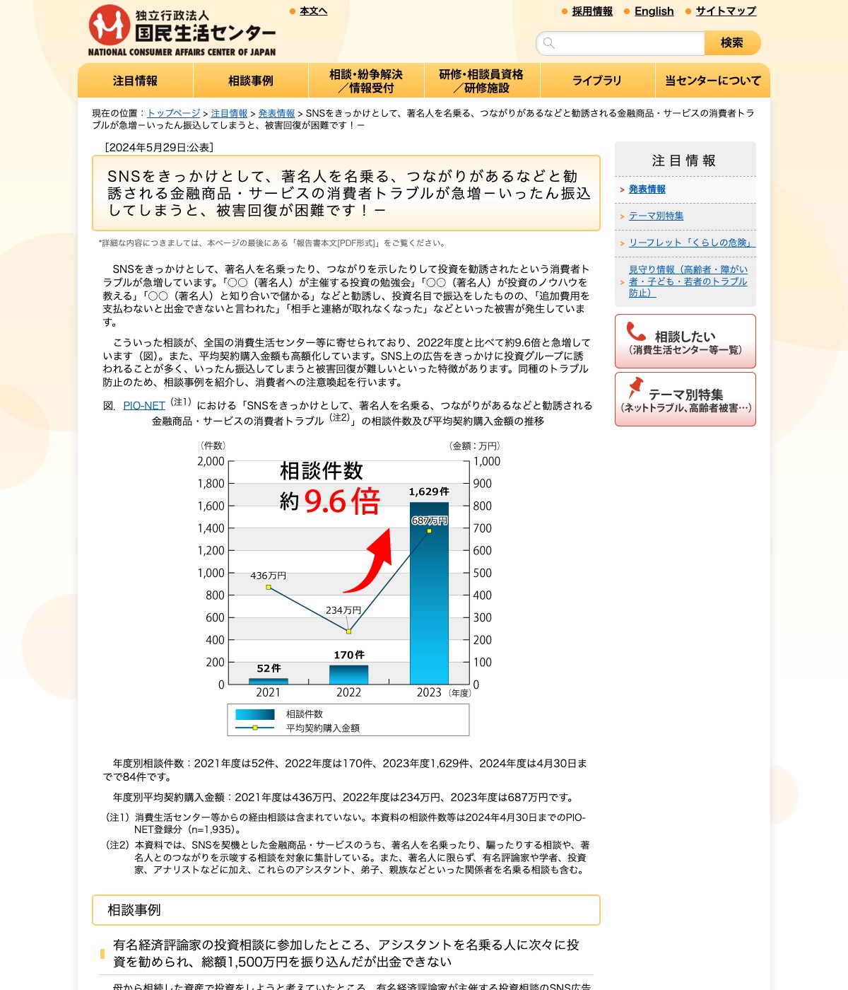 国民生活センターの注意喚起ページ。著名人を名乗る金融商品・サービスの消費者トラブルが相談件数で約9.6倍に急増したことを示すグラフ