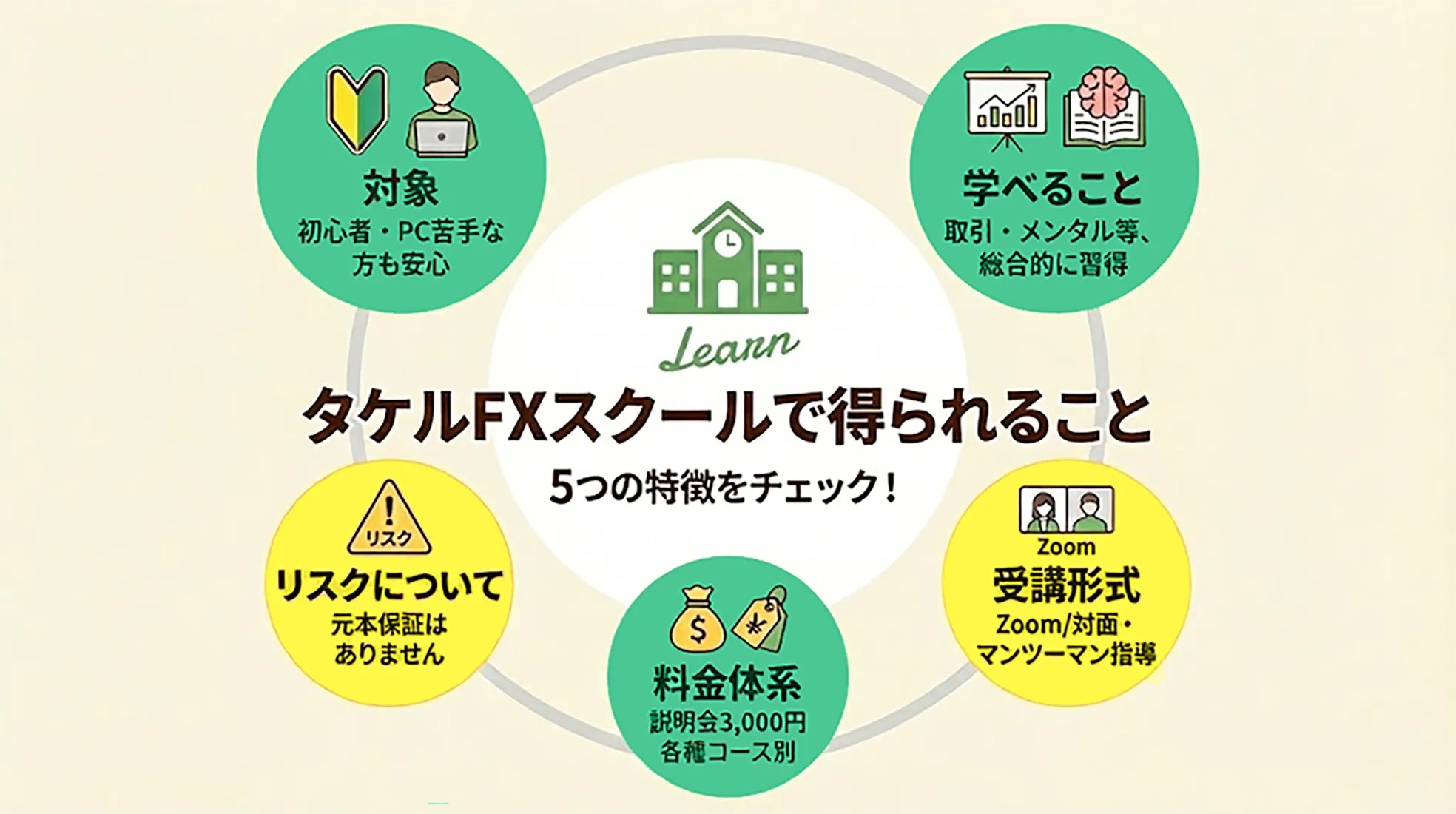 タケルFXスクール公式サイトが示す「5つの特徴」(対象・学べること・リスクについて・料金体系・受講形式)のまとめ図