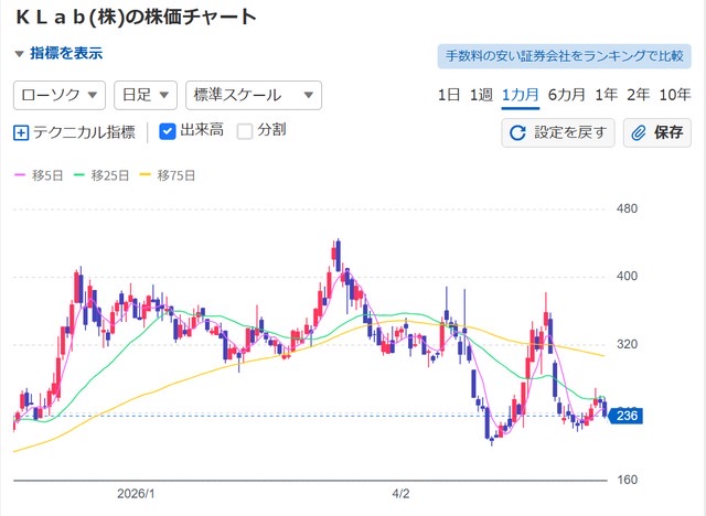 KLab(3656)の株価チャート(Yahoo!ファイナンス)